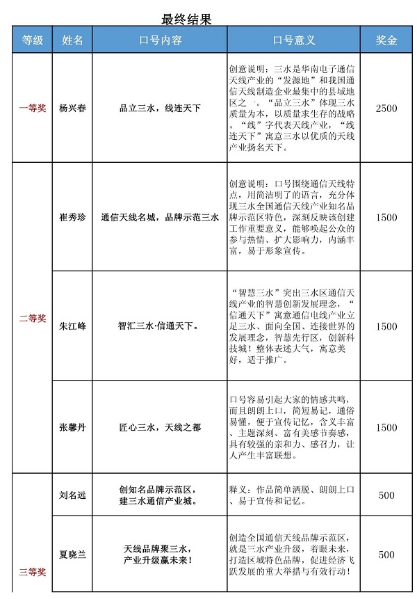速看!“全國通信天線產業品牌示范區創建”品牌口號征集結果出爐!