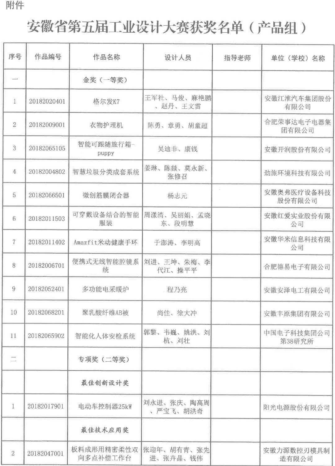 2018安徽省第五屆工業(yè)設(shè)計大賽獲獎名單公布
