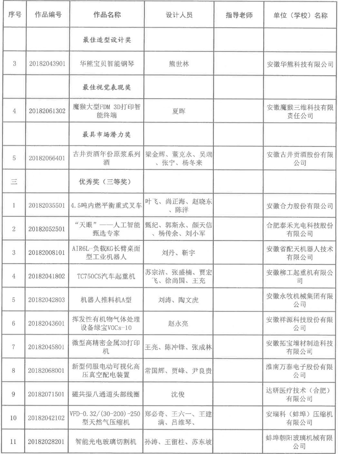 2018安徽省第五屆工業(yè)設(shè)計大賽獲獎名單公布
