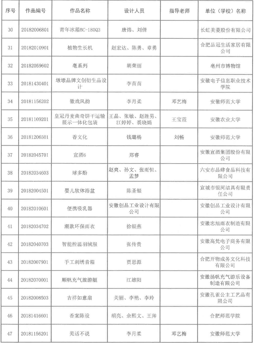 2018安徽省第五屆工業(yè)設(shè)計大賽獲獎名單公布