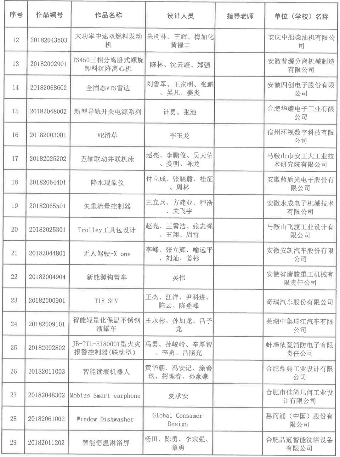 2018安徽省第五屆工業(yè)設(shè)計大賽獲獎名單公布