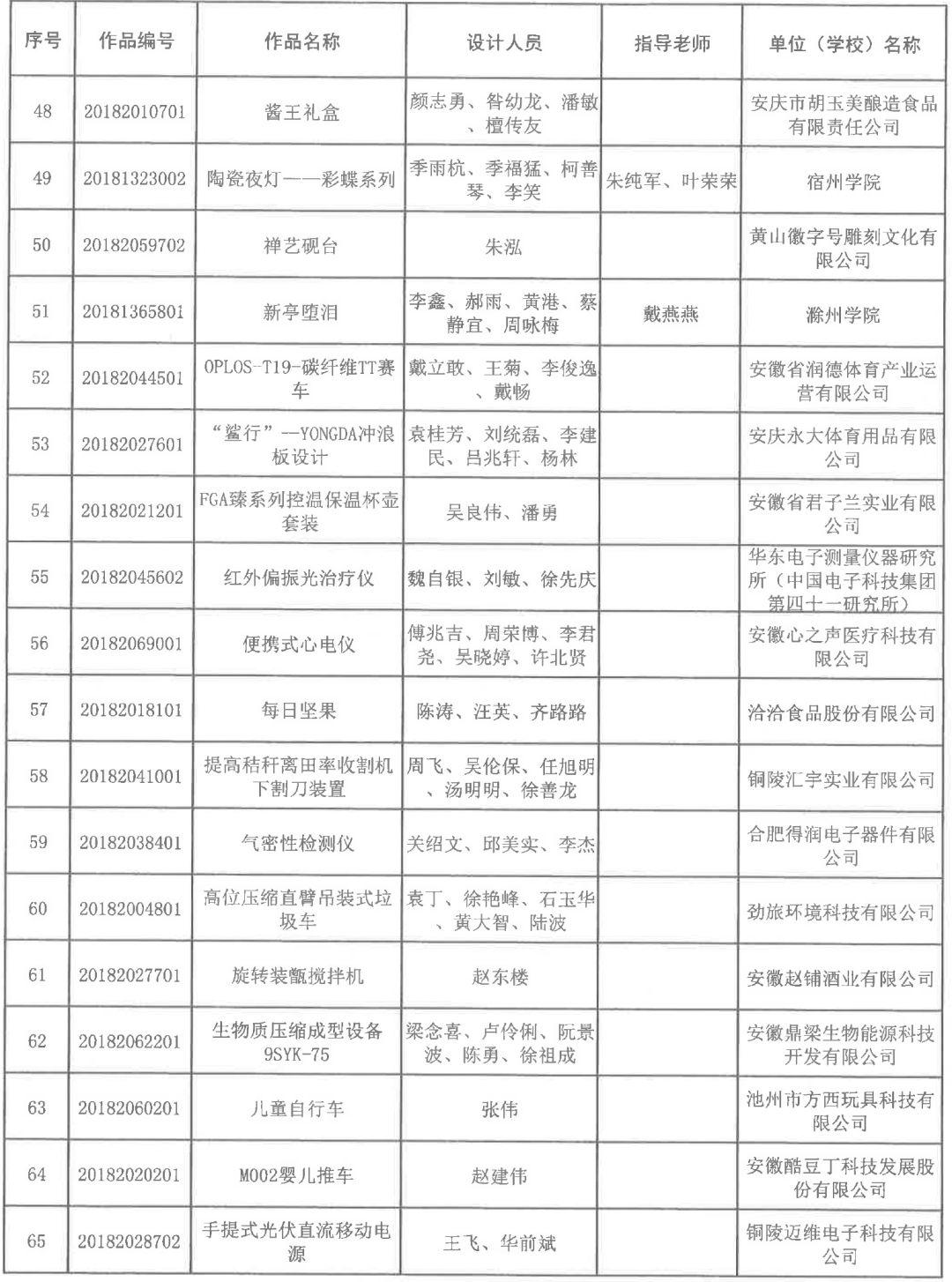 2018安徽省第五屆工業(yè)設(shè)計大賽獲獎名單公布