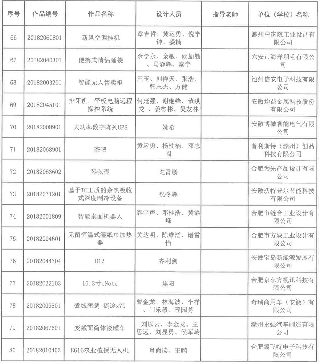 2018安徽省第五屆工業(yè)設(shè)計大賽獲獎名單公布