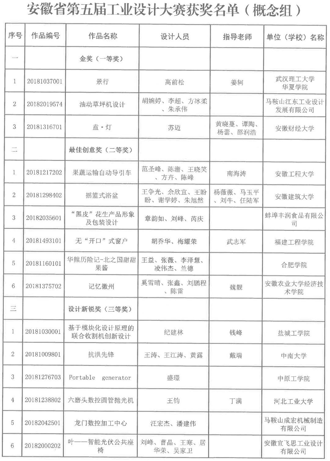 2018安徽省第五屆工業(yè)設(shè)計大賽獲獎名單公布