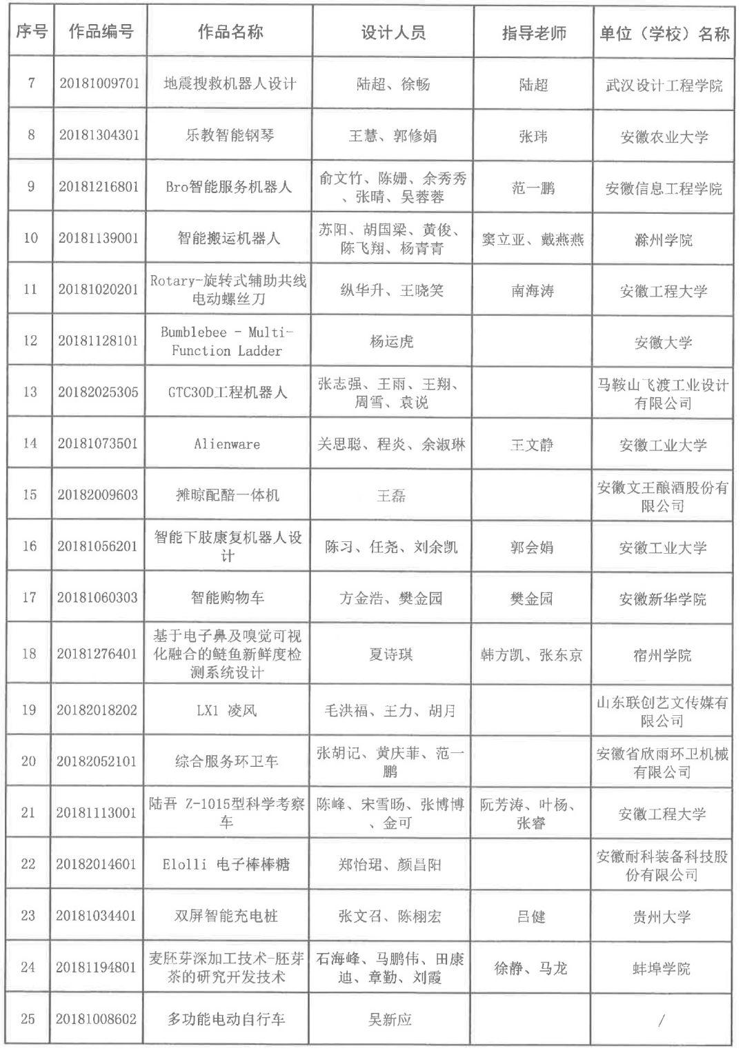 2018安徽省第五屆工業(yè)設(shè)計大賽獲獎名單公布