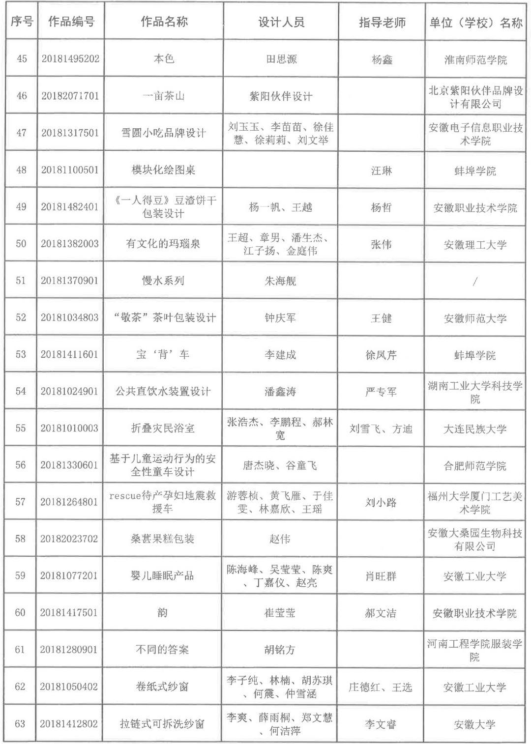 2018安徽省第五屆工業(yè)設(shè)計大賽獲獎名單公布