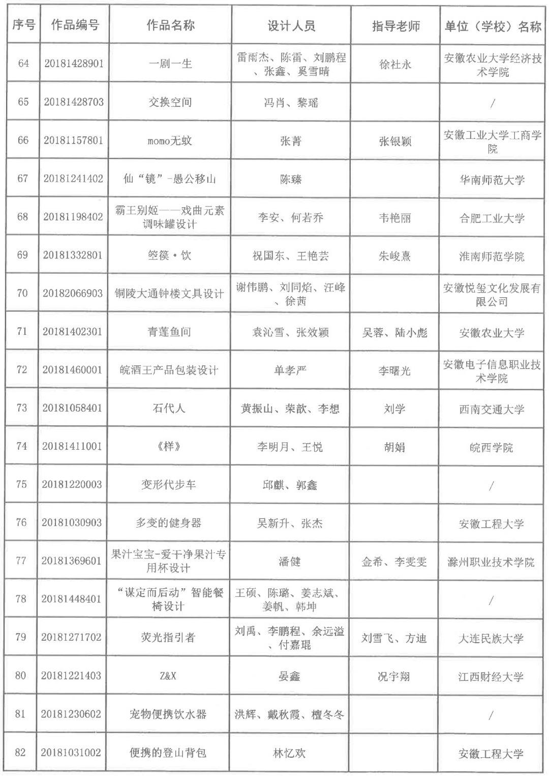 2018安徽省第五屆工業(yè)設(shè)計大賽獲獎名單公布