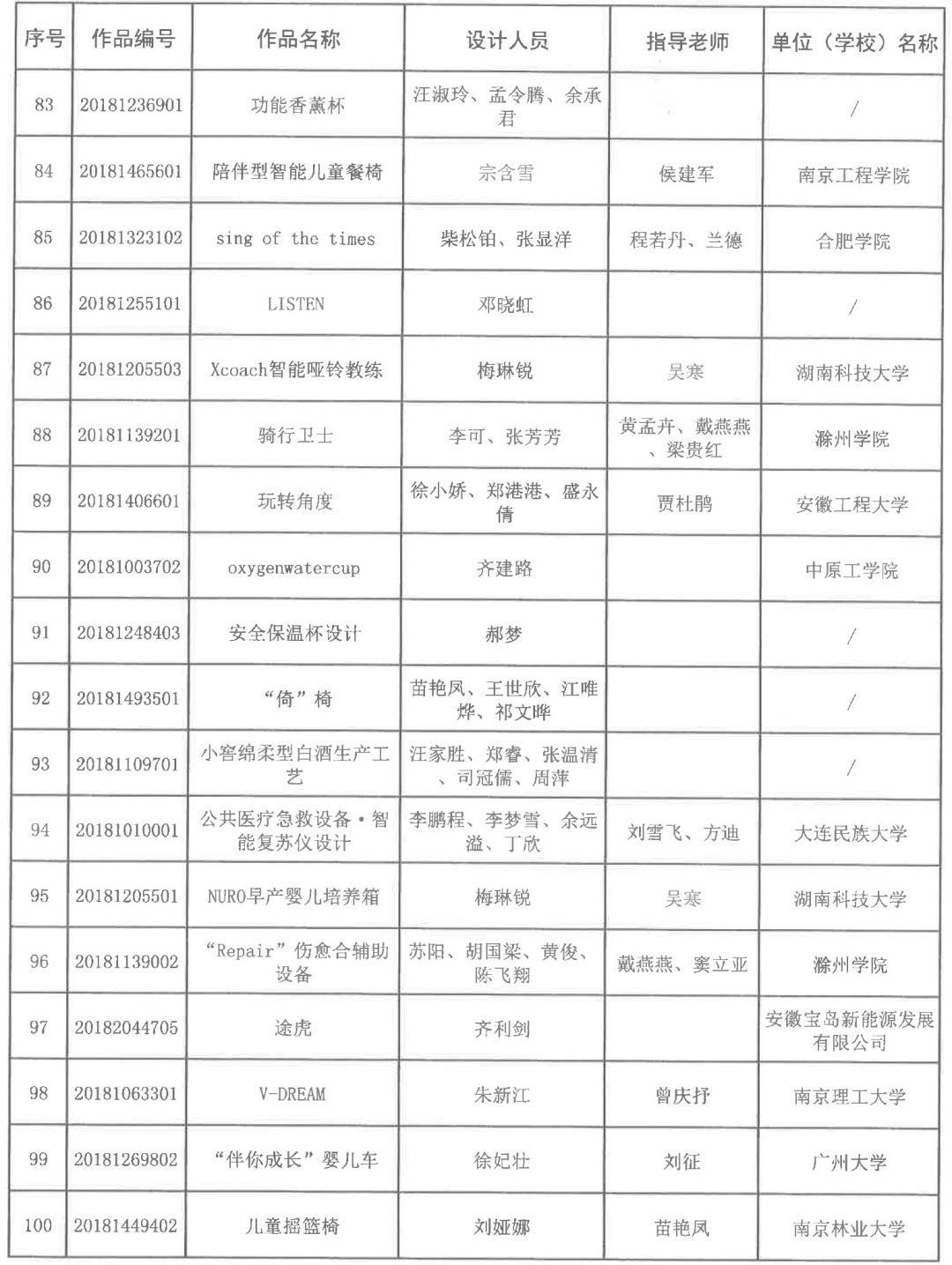2018安徽省第五屆工業(yè)設(shè)計大賽獲獎名單公布