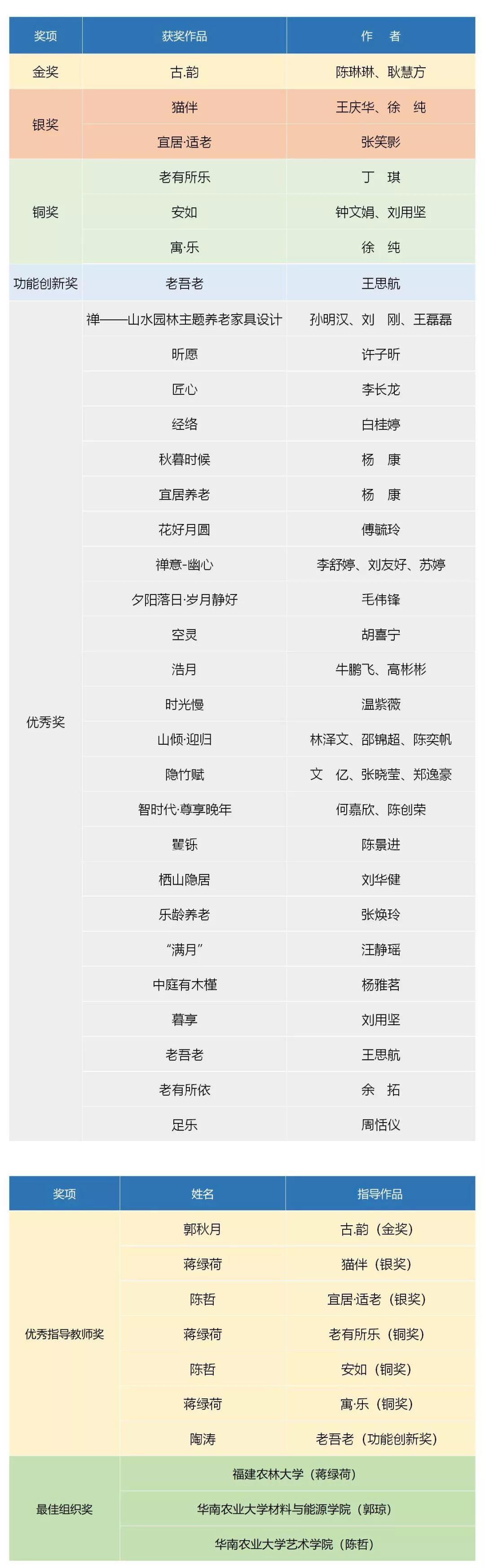 【設計大賽】獲獎作品 | 華筆獎·第二屆“宜華杯”養老家具設計大賽揭曉