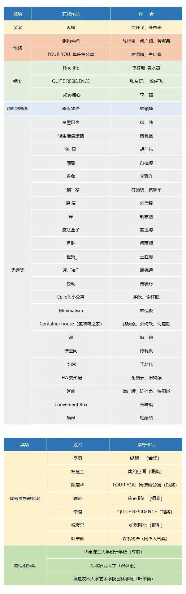 【設計大賽】獲獎名單 | 華筆獎·第八屆“健威杯”板式家具設計大賽揭曉