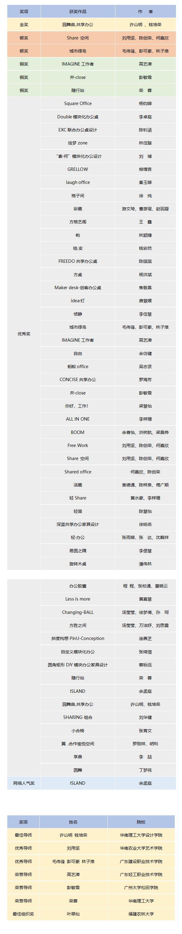 【設(shè)計大賽】獲獎名單 | 華筆獎?第七屆“百利杯”辦公家具創(chuàng)意設(shè)計大賽揭曉 2018華筆獎?第七屆“百利杯”辦公家具創(chuàng)意設(shè)計大賽獲獎名單