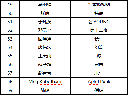 2019第十屆國際大學(xué)生時尚設(shè)計盛典賽事入圍名單