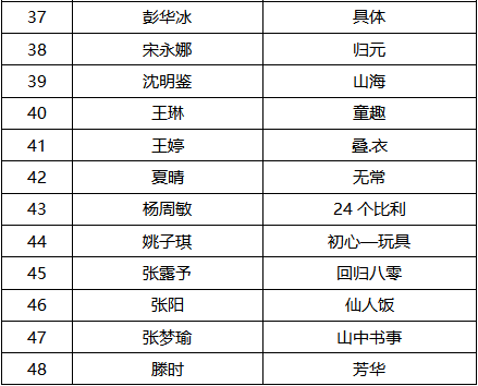 2019第十屆國際大學(xué)生時尚設(shè)計盛典賽事入圍名單