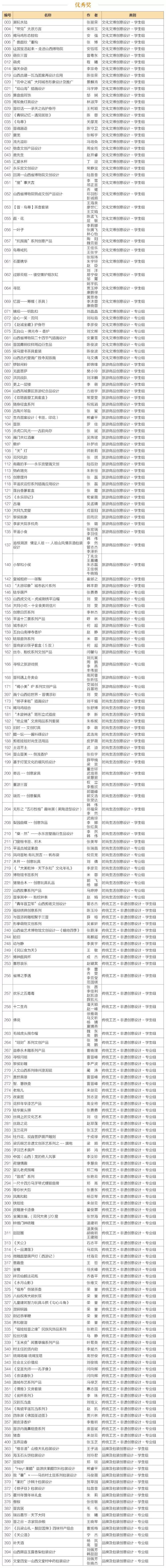 首屆山西省文化旅游創意產品設計大賽各類獎項出爐