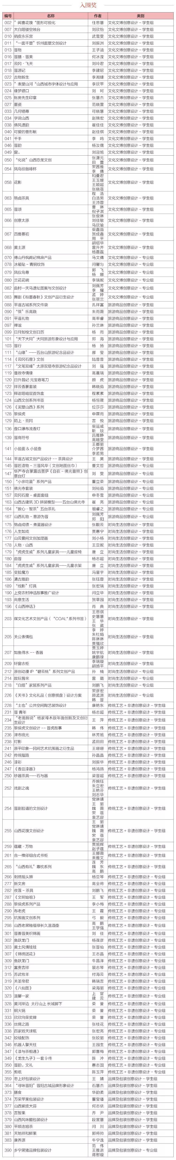 首屆山西省文化旅游創意產品設計大賽各類獎項出爐