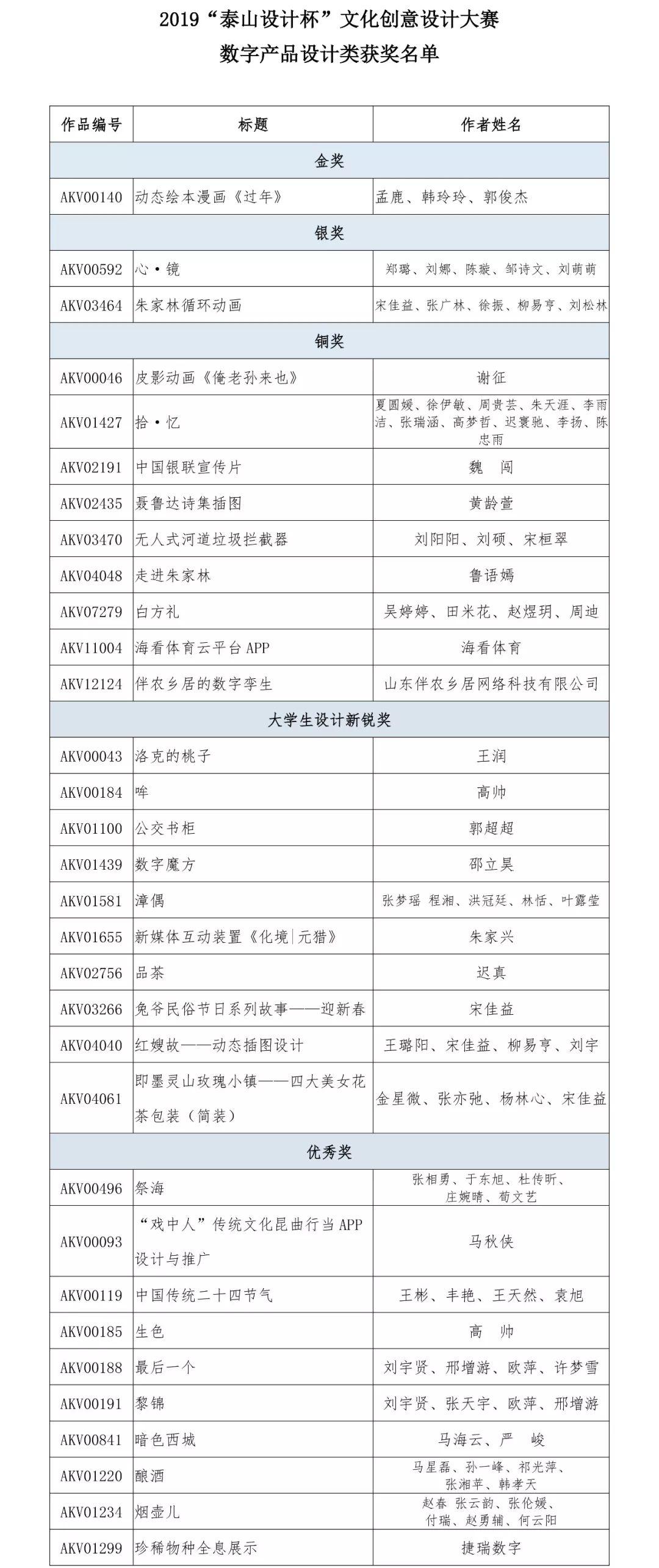 2019“泰山設(shè)計杯”文化創(chuàng)意設(shè)計大賽 數(shù)字產(chǎn)品設(shè)計類獲獎名單 2019“泰山設(shè)計杯”文化創(chuàng)意設(shè)計大賽 數(shù)字產(chǎn)品設(shè)計類獲獎名單
