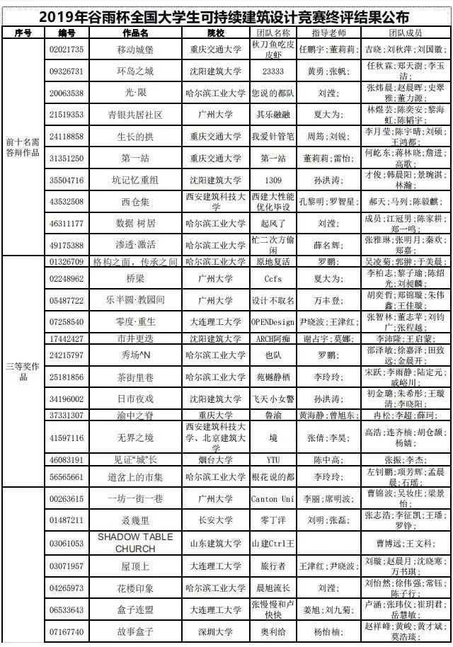 2019年谷雨杯全國(guó)大學(xué)生可持續(xù)建筑設(shè)計(jì)競(jìng)賽終評(píng)結(jié)果公布！