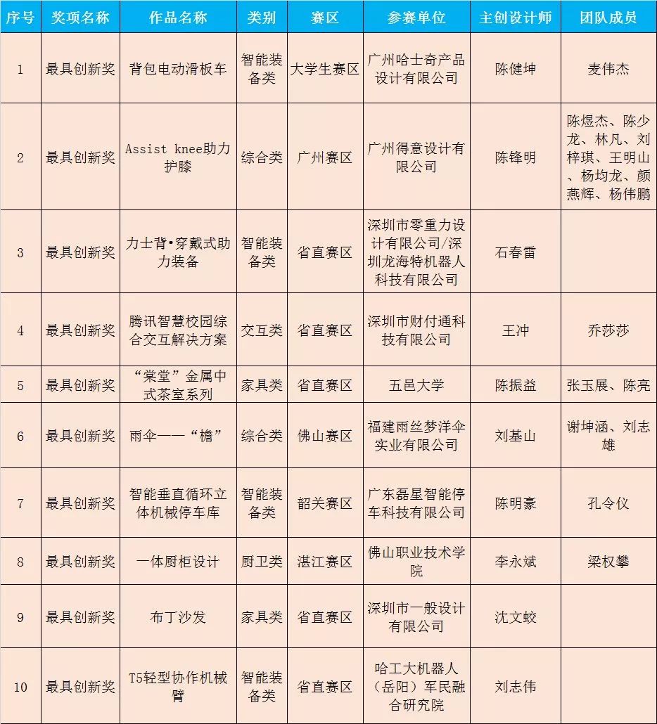廣東省第九屆“省長杯”工業(yè)設(shè)計大賽決賽獲獎作品名單
