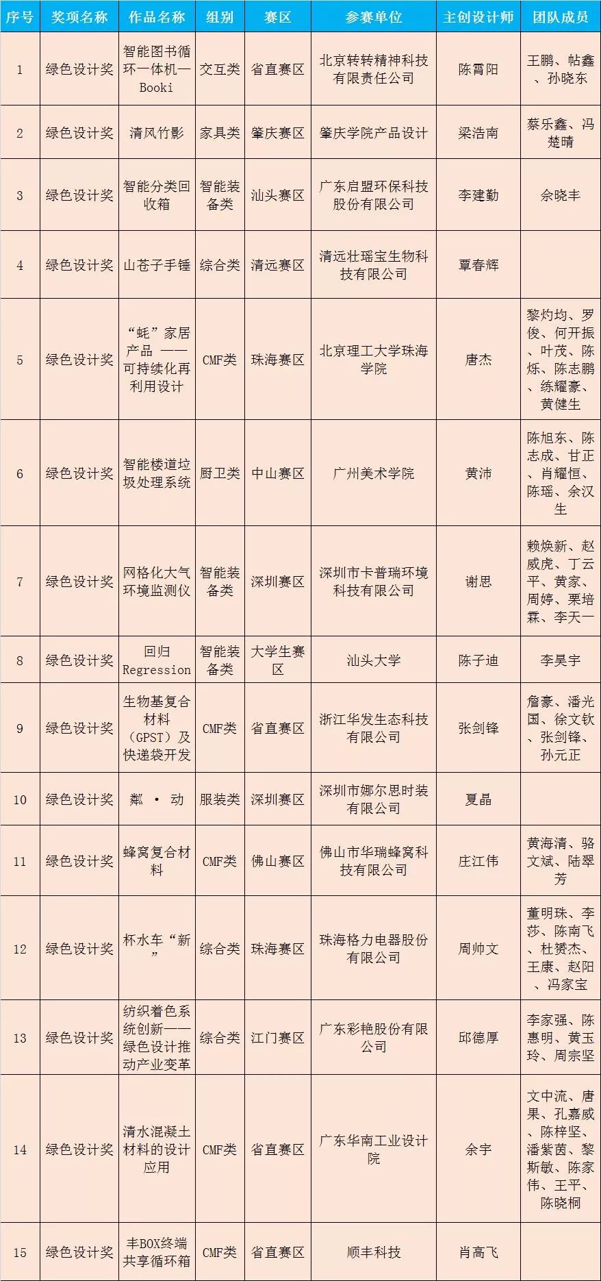 廣東省第九屆“省長杯”工業(yè)設(shè)計大賽決賽獲獎作品名單