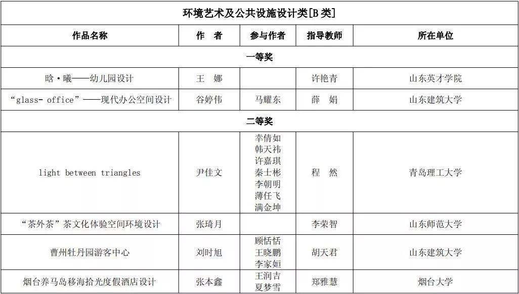 第二屆山東省大學生文化創意設計大賽暨齊魯大學生創新創業行動獲獎作品公示