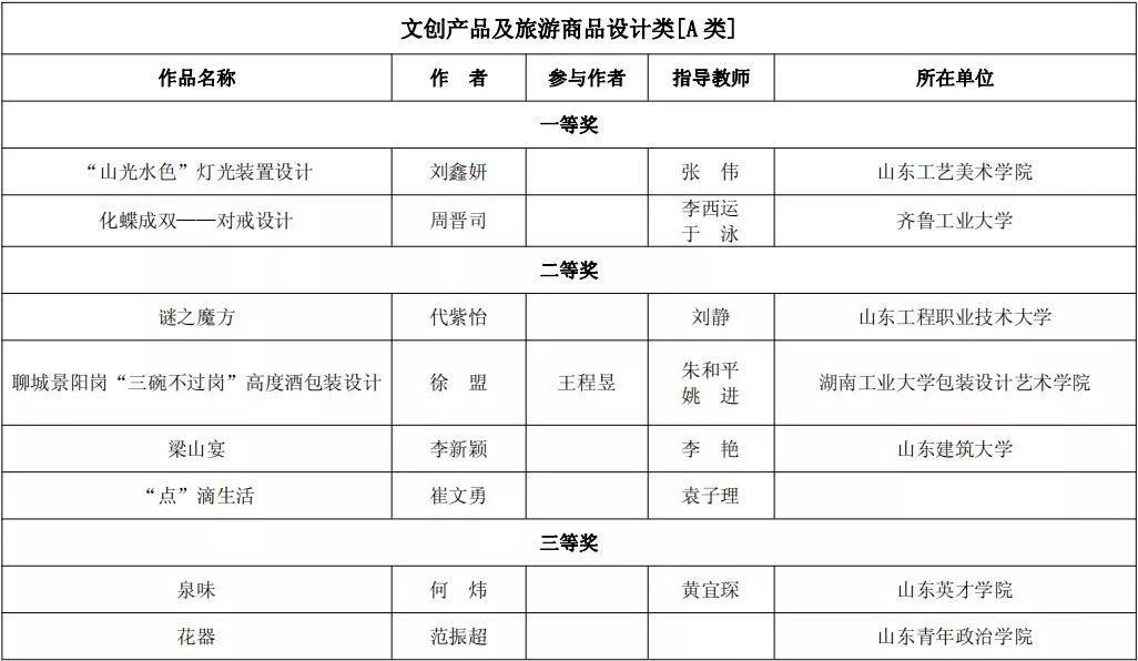 第二屆山東省大學生文化創意設計大賽暨齊魯大學生創新創業行動獲獎作品公示