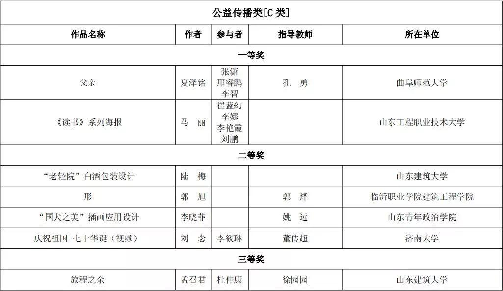 第二屆山東省大學生文化創意設計大賽暨齊魯大學生創新創業行動獲獎作品公示