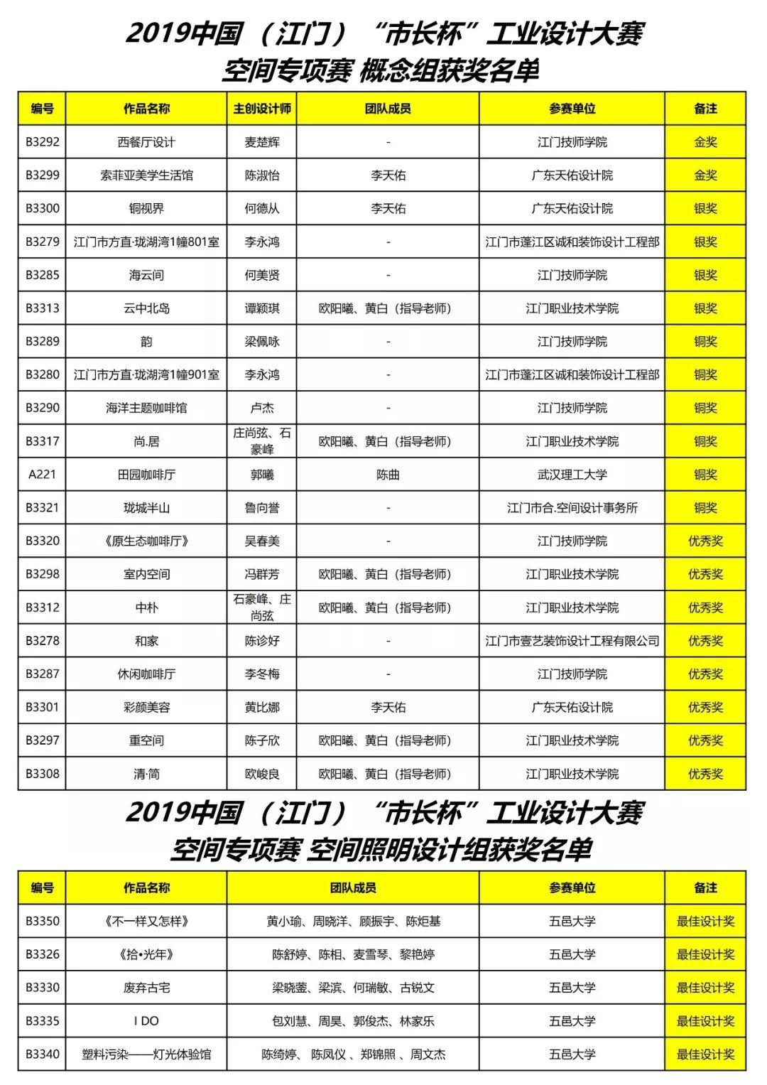 2019中國（江門）“市長杯”工業設計大賽空間專項賽 概念組&空間照明設計組獲獎名單公示