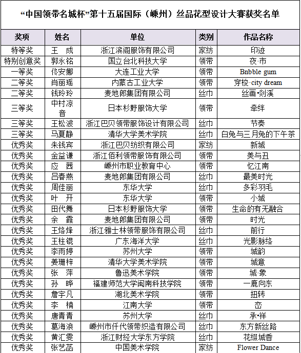“中國領(lǐng)帶名城杯”第十五屆國際（嵊州）絲品花型設(shè)計(jì)大賽獲獎(jiǎng)名單