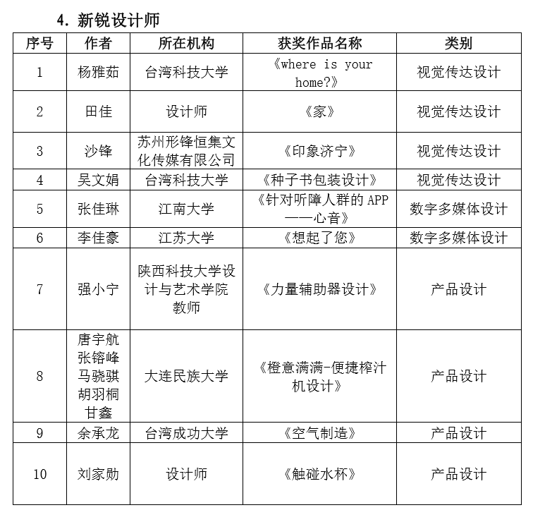2019 第六屆兩岸新銳設計競賽·華燦獎獲獎名單
