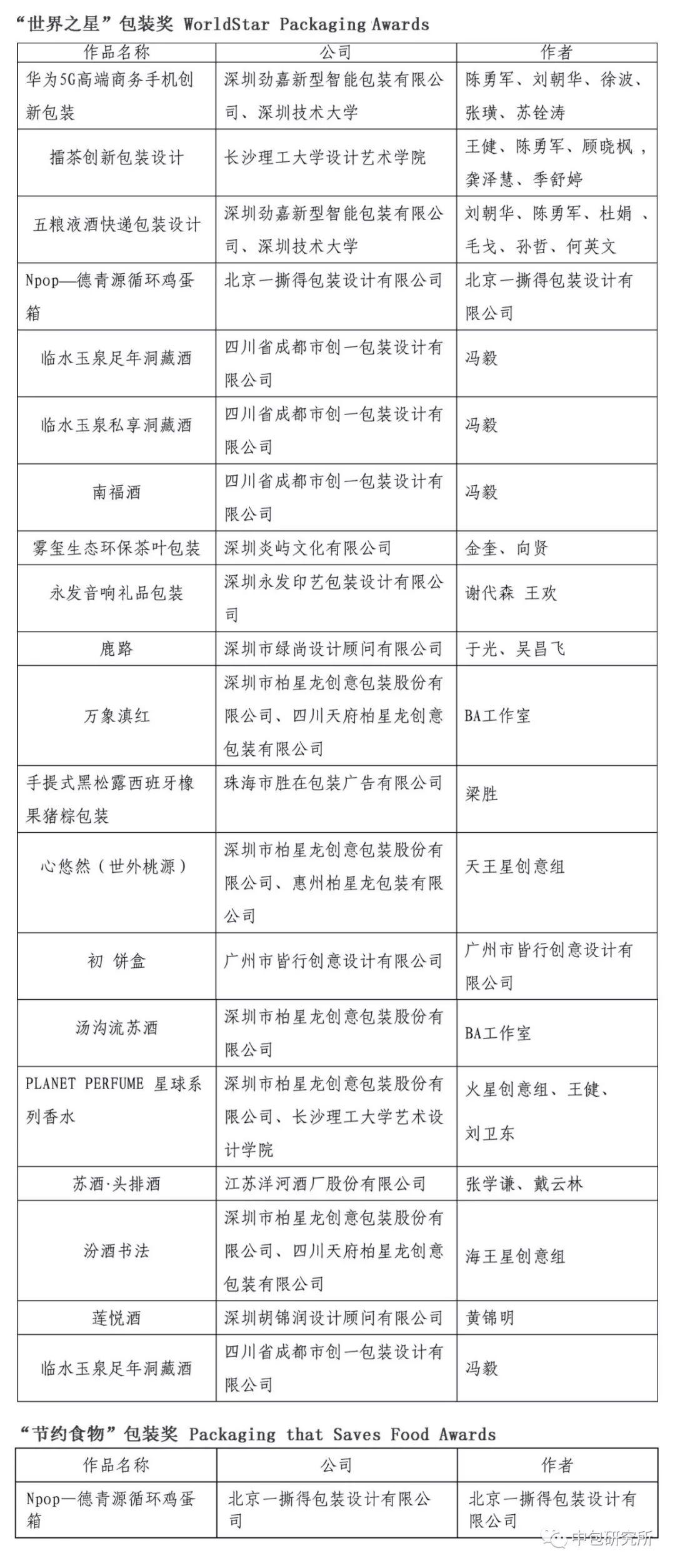 2019年“世界之星”包裝獎 WorldStar Packaging Awards 獲獎名單揭曉