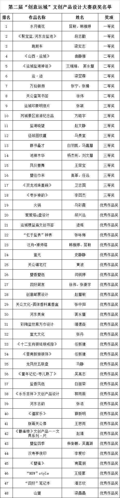 2019運城市第二屆“創意運城”文創產品大賽獲獎名單