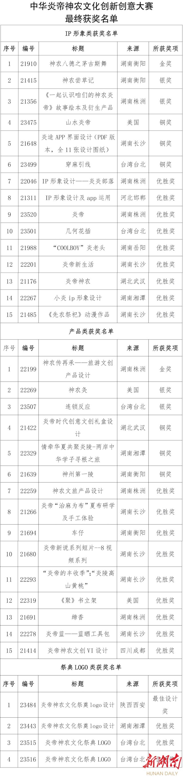 中華炎帝神農文化創新創意大賽頒獎典禮在長舉行